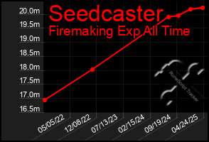 Total Graph of Seedcaster