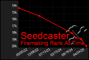 Total Graph of Seedcaster