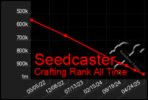 Total Graph of Seedcaster