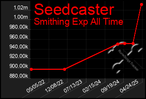 Total Graph of Seedcaster