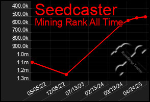 Total Graph of Seedcaster