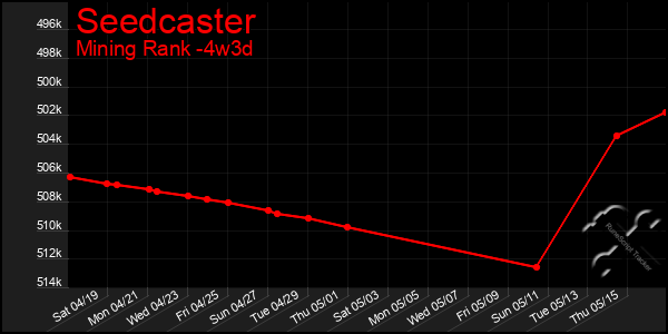 Last 31 Days Graph of Seedcaster