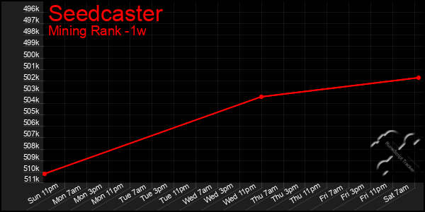Last 7 Days Graph of Seedcaster