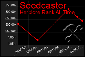 Total Graph of Seedcaster