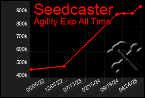 Total Graph of Seedcaster