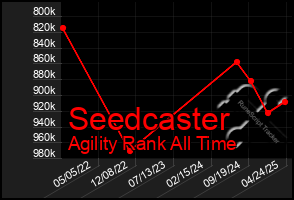 Total Graph of Seedcaster