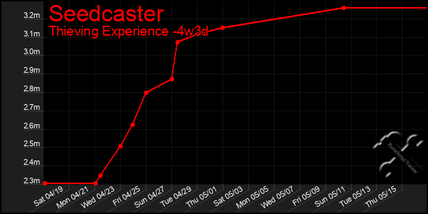 Last 31 Days Graph of Seedcaster