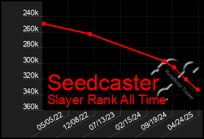 Total Graph of Seedcaster