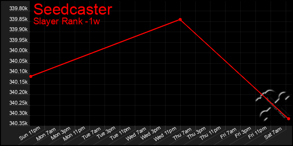 Last 7 Days Graph of Seedcaster