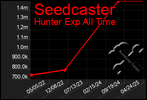 Total Graph of Seedcaster