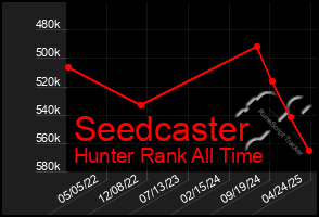 Total Graph of Seedcaster