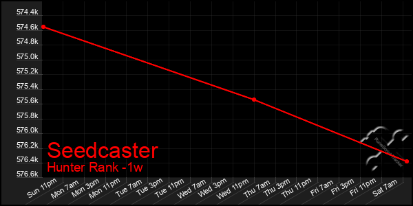 Last 7 Days Graph of Seedcaster