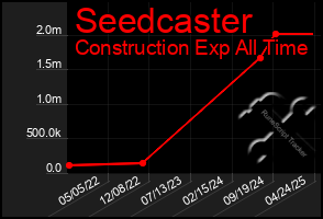 Total Graph of Seedcaster