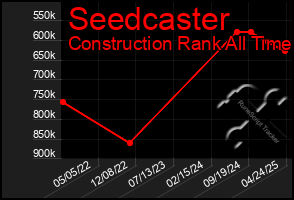 Total Graph of Seedcaster
