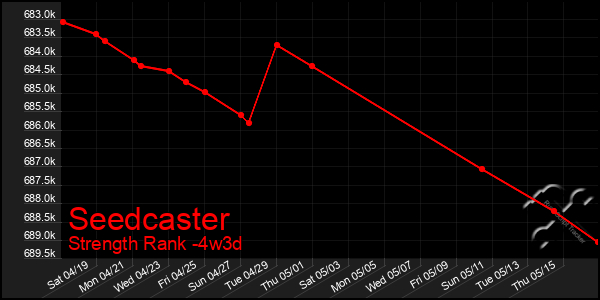 Last 31 Days Graph of Seedcaster