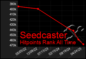 Total Graph of Seedcaster