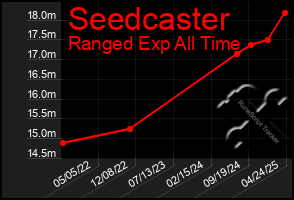 Total Graph of Seedcaster