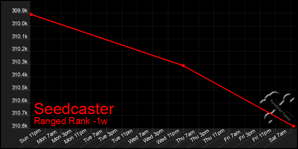Last 7 Days Graph of Seedcaster