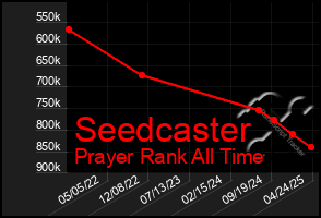Total Graph of Seedcaster