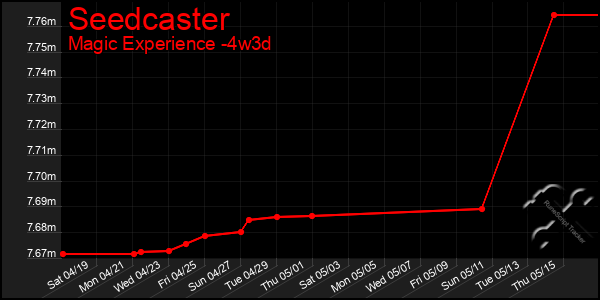 Last 31 Days Graph of Seedcaster