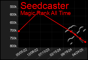 Total Graph of Seedcaster