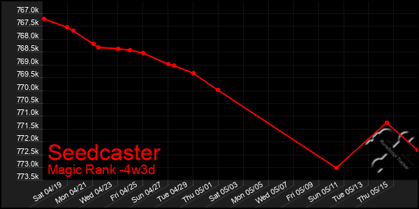 Last 31 Days Graph of Seedcaster