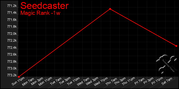 Last 7 Days Graph of Seedcaster