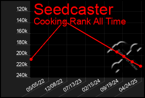 Total Graph of Seedcaster