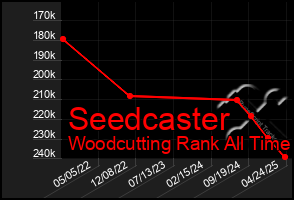 Total Graph of Seedcaster