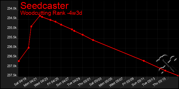 Last 31 Days Graph of Seedcaster