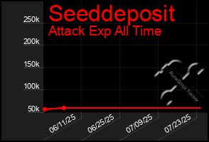 Total Graph of Seeddeposit