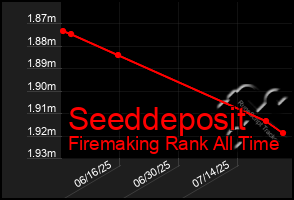 Total Graph of Seeddeposit