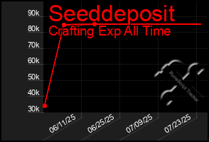Total Graph of Seeddeposit