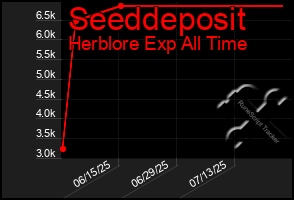 Total Graph of Seeddeposit