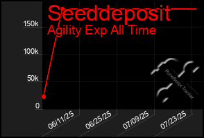 Total Graph of Seeddeposit