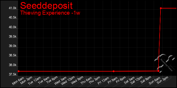 Last 7 Days Graph of Seeddeposit