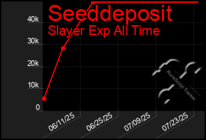 Total Graph of Seeddeposit