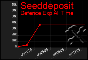 Total Graph of Seeddeposit
