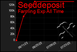 Total Graph of Seeddeposit