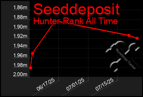 Total Graph of Seeddeposit