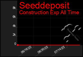Total Graph of Seeddeposit