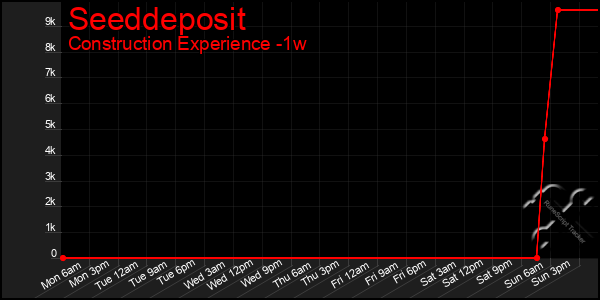 Last 7 Days Graph of Seeddeposit