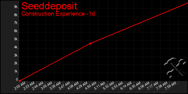 Last 24 Hours Graph of Seeddeposit