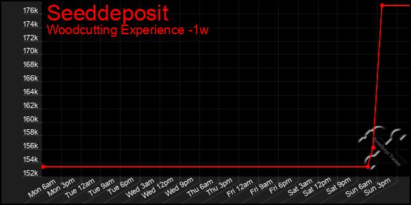 Last 7 Days Graph of Seeddeposit