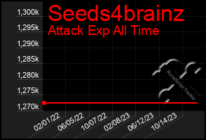 Total Graph of Seeds4brainz