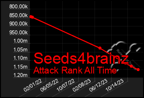 Total Graph of Seeds4brainz