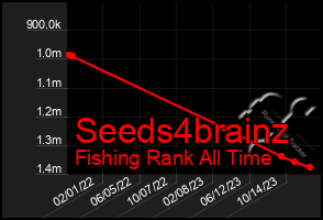 Total Graph of Seeds4brainz