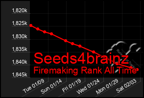 Total Graph of Seeds4brainz