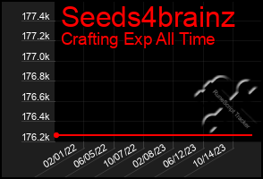 Total Graph of Seeds4brainz