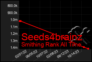 Total Graph of Seeds4brainz